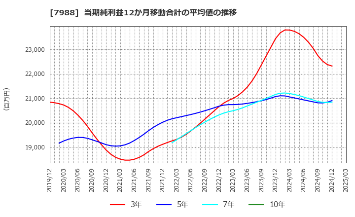 7988 (株)ニフコ: 当期純利益12か月移動合計の平均値の推移