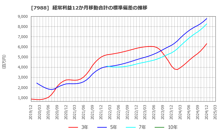 7988 (株)ニフコ: 経常利益12か月移動合計の標準偏差の推移