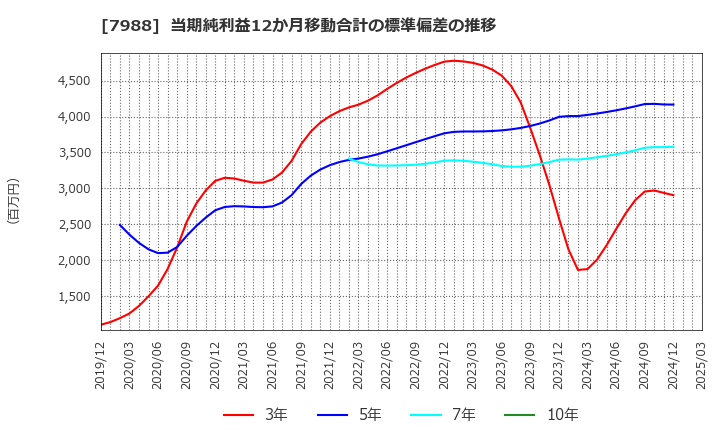 7988 (株)ニフコ: 当期純利益12か月移動合計の標準偏差の推移