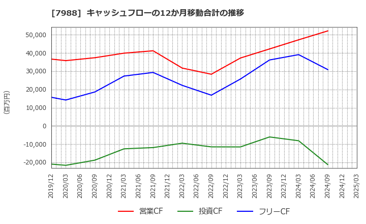 7988 (株)ニフコ: キャッシュフローの12か月移動合計の推移