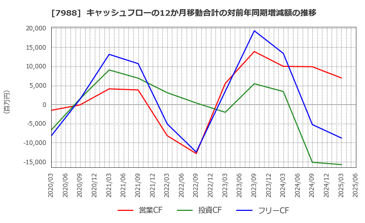 7988 (株)ニフコ: キャッシュフローの12か月移動合計の対前年同期増減額の推移