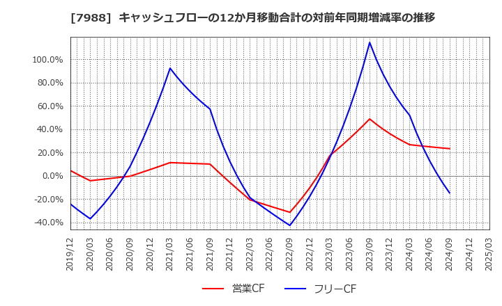 7988 (株)ニフコ: キャッシュフローの12か月移動合計の対前年同期増減率の推移