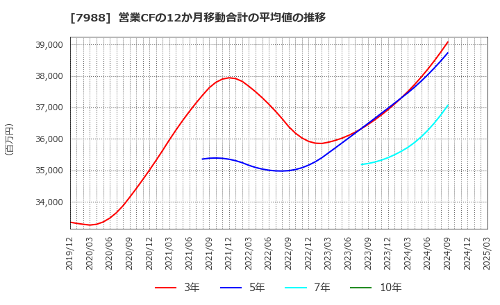 7988 (株)ニフコ: 営業CFの12か月移動合計の平均値の推移