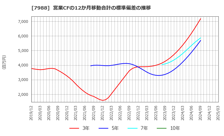 7988 (株)ニフコ: 営業CFの12か月移動合計の標準偏差の推移