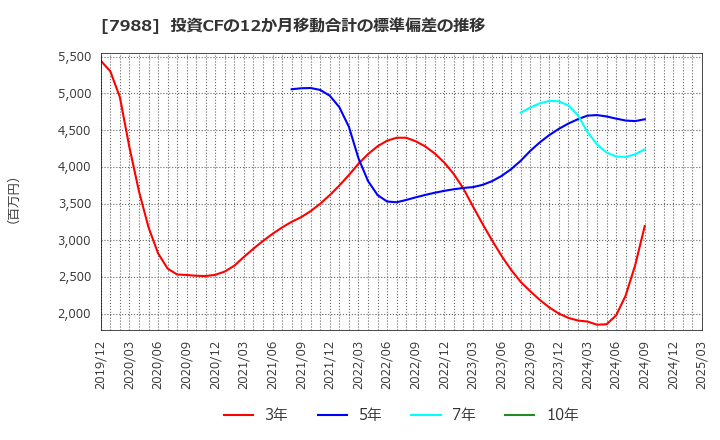 7988 (株)ニフコ: 投資CFの12か月移動合計の標準偏差の推移