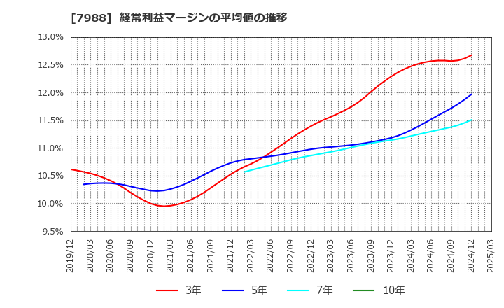 7988 (株)ニフコ: 経常利益マージンの平均値の推移