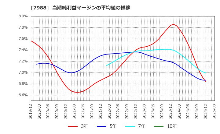 7988 (株)ニフコ: 当期純利益マージンの平均値の推移