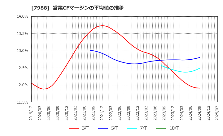 7988 (株)ニフコ: 営業CFマージンの平均値の推移