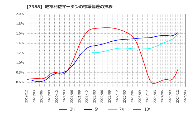 7988 (株)ニフコ: 経常利益マージンの標準偏差の推移