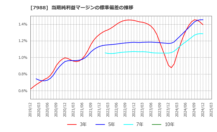 7988 (株)ニフコ: 当期純利益マージンの標準偏差の推移