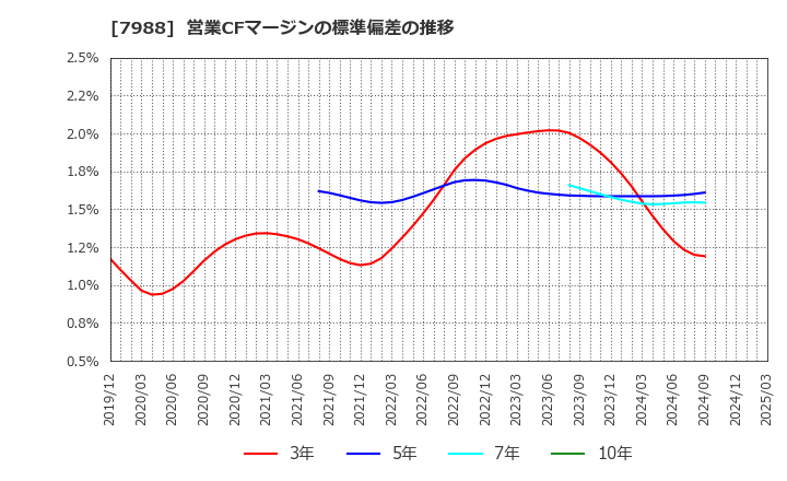 7988 (株)ニフコ: 営業CFマージンの標準偏差の推移