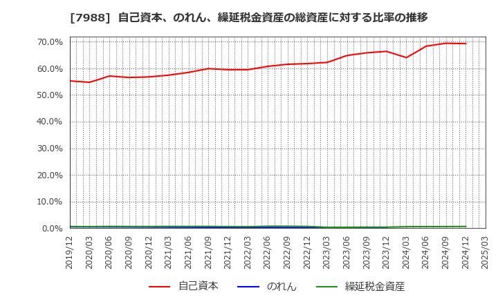 7988 (株)ニフコ: 自己資本、のれん、繰延税金資産の総資産に対する比率の推移