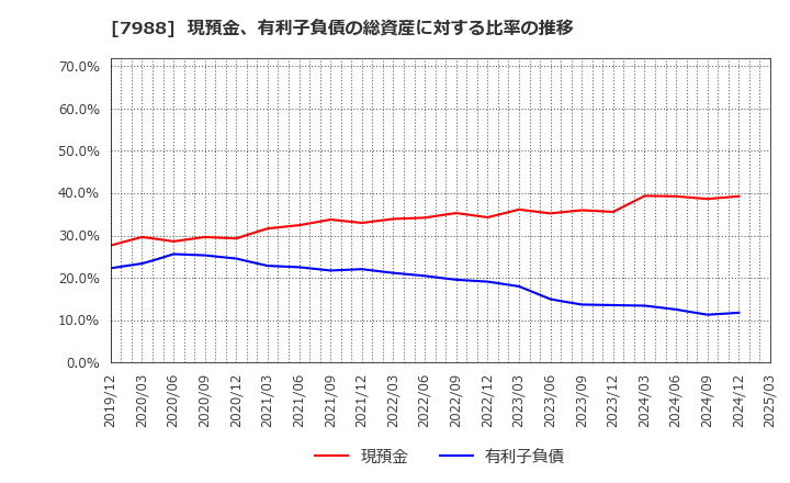 7988 (株)ニフコ: 現預金、有利子負債の総資産に対する比率の推移