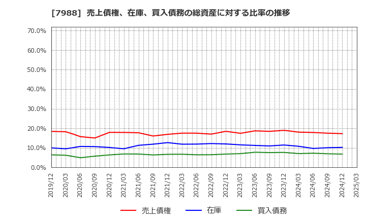 7988 (株)ニフコ: 売上債権、在庫、買入債務の総資産に対する比率の推移