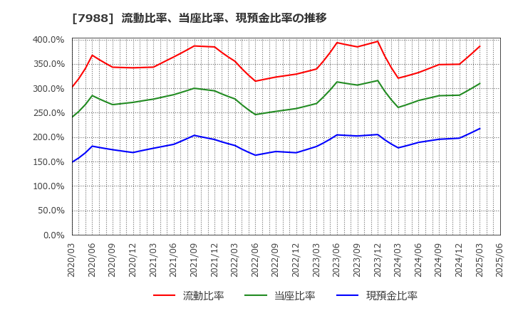 7988 (株)ニフコ: 流動比率、当座比率、現預金比率の推移