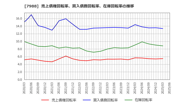 7988 (株)ニフコ: 売上債権回転率、買入債務回転率、在庫回転率の推移