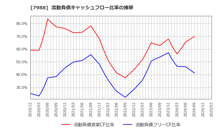7988 (株)ニフコ: 流動負債キャッシュフロー比率の推移