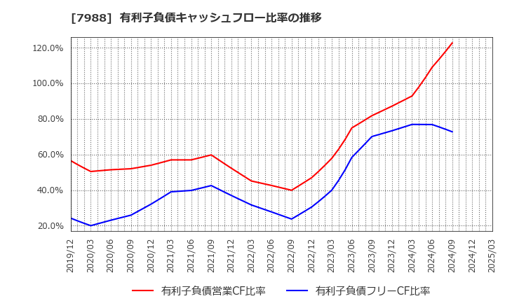 7988 (株)ニフコ: 有利子負債キャッシュフロー比率の推移