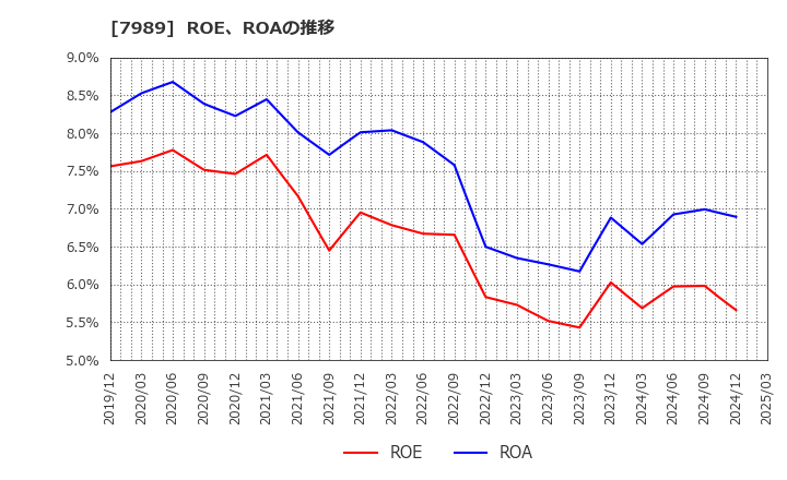 7989 立川ブラインド工業(株): ROE、ROAの推移