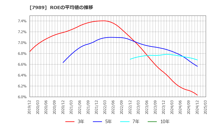 7989 立川ブラインド工業(株): ROEの平均値の推移
