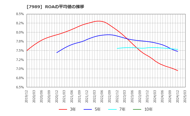 7989 立川ブラインド工業(株): ROAの平均値の推移