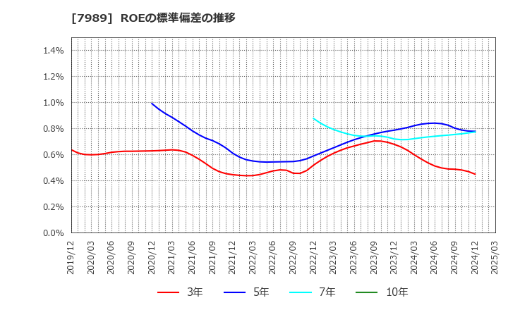 7989 立川ブラインド工業(株): ROEの標準偏差の推移