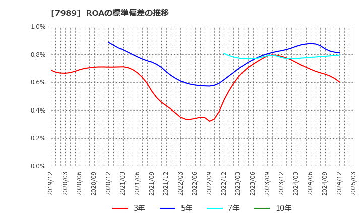 7989 立川ブラインド工業(株): ROAの標準偏差の推移