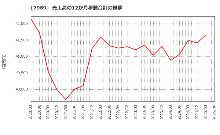 7989 立川ブラインド工業(株): 売上高の12か月移動合計の推移