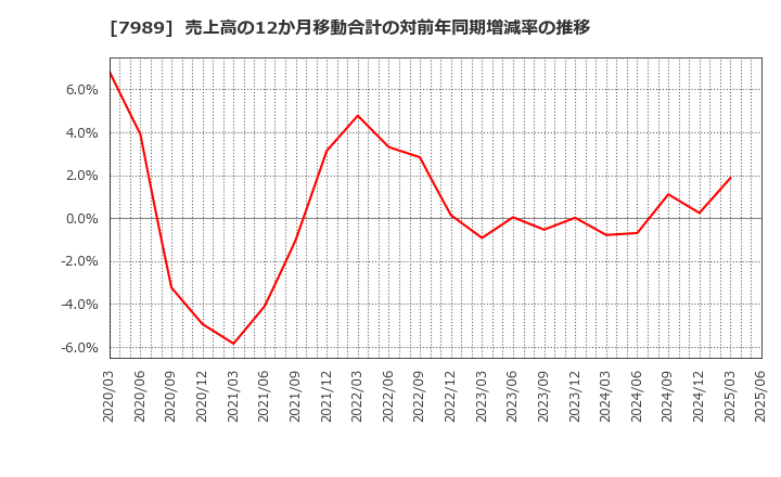 7989 立川ブラインド工業(株): 売上高の12か月移動合計の対前年同期増減率の推移