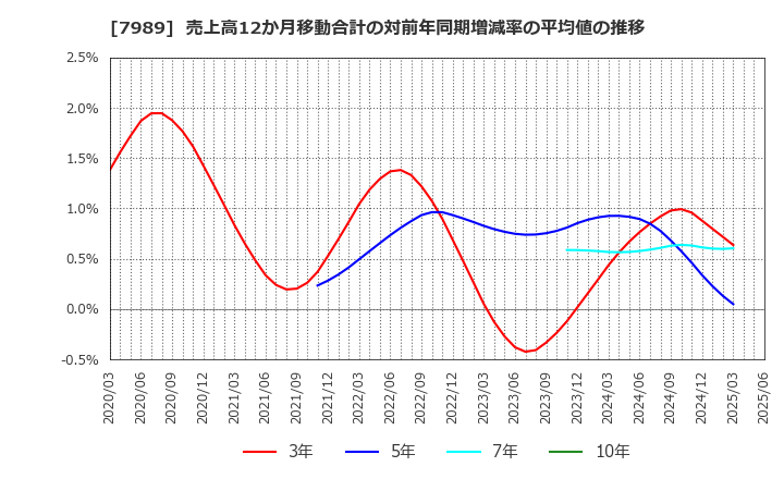 7989 立川ブラインド工業(株): 売上高12か月移動合計の対前年同期増減率の平均値の推移