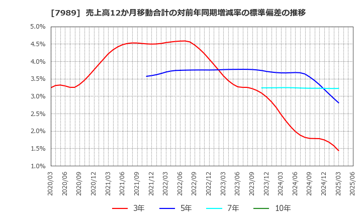 7989 立川ブラインド工業(株): 売上高12か月移動合計の対前年同期増減率の標準偏差の推移