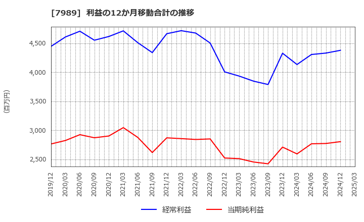 7989 立川ブラインド工業(株): 利益の12か月移動合計の推移