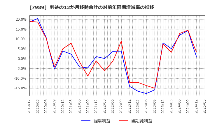 7989 立川ブラインド工業(株): 利益の12か月移動合計の対前年同期増減率の推移