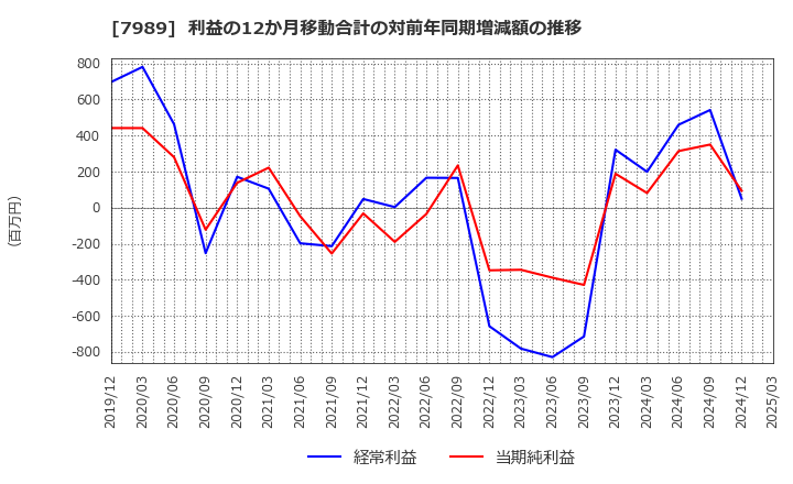 7989 立川ブラインド工業(株): 利益の12か月移動合計の対前年同期増減額の推移