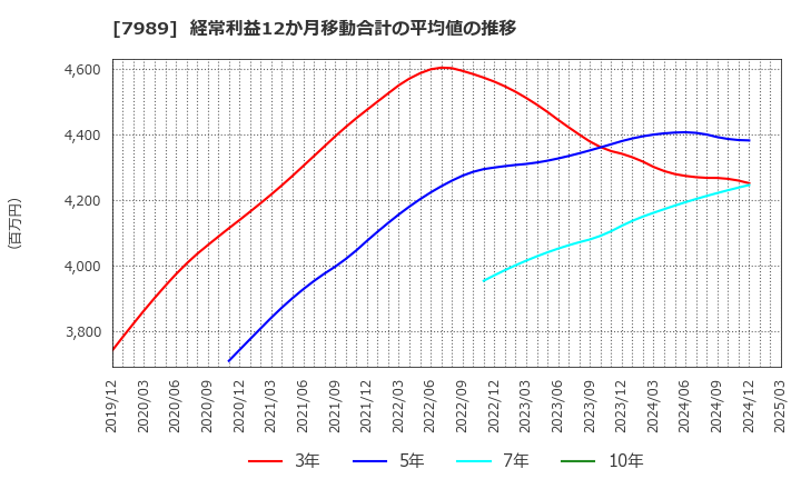 7989 立川ブラインド工業(株): 経常利益12か月移動合計の平均値の推移