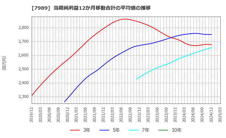 7989 立川ブラインド工業(株): 当期純利益12か月移動合計の平均値の推移