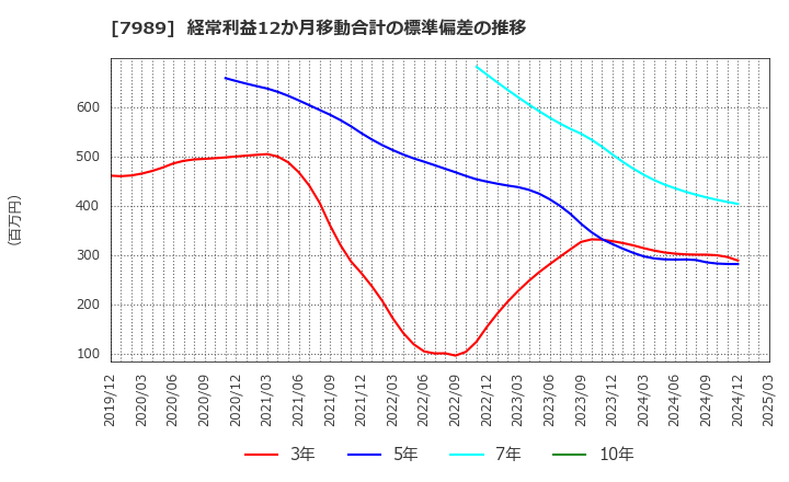 7989 立川ブラインド工業(株): 経常利益12か月移動合計の標準偏差の推移