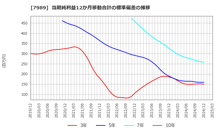 7989 立川ブラインド工業(株): 当期純利益12か月移動合計の標準偏差の推移
