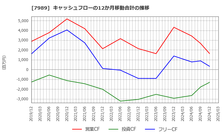 7989 立川ブラインド工業(株): キャッシュフローの12か月移動合計の推移