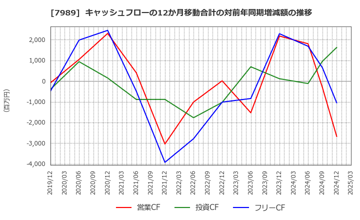 7989 立川ブラインド工業(株): キャッシュフローの12か月移動合計の対前年同期増減額の推移