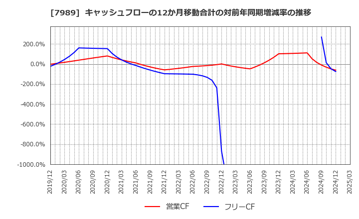 7989 立川ブラインド工業(株): キャッシュフローの12か月移動合計の対前年同期増減率の推移