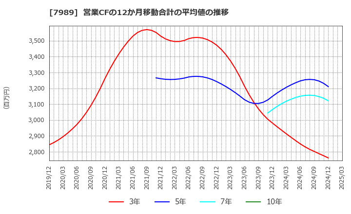 7989 立川ブラインド工業(株): 営業CFの12か月移動合計の平均値の推移