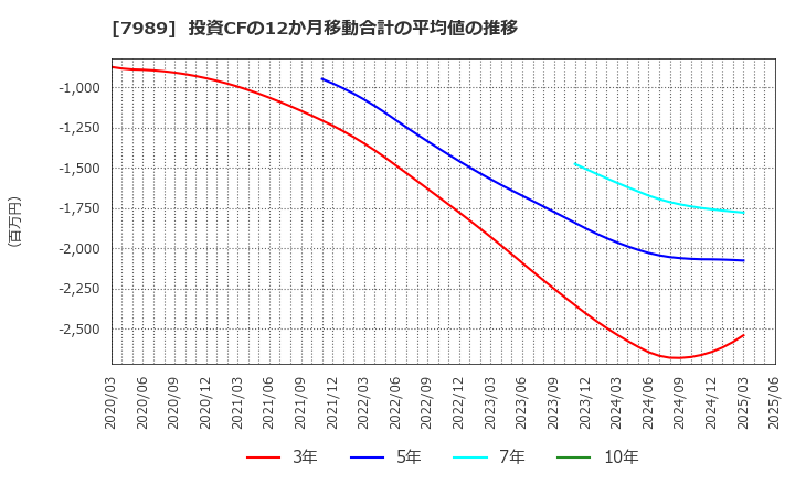 7989 立川ブラインド工業(株): 投資CFの12か月移動合計の平均値の推移
