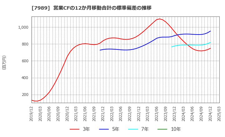 7989 立川ブラインド工業(株): 営業CFの12か月移動合計の標準偏差の推移