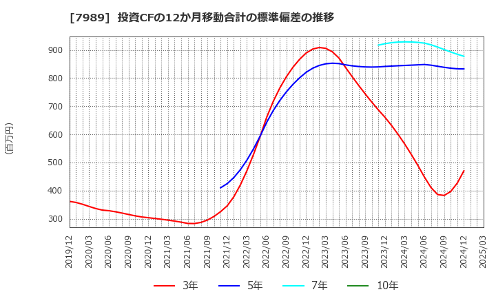 7989 立川ブラインド工業(株): 投資CFの12か月移動合計の標準偏差の推移