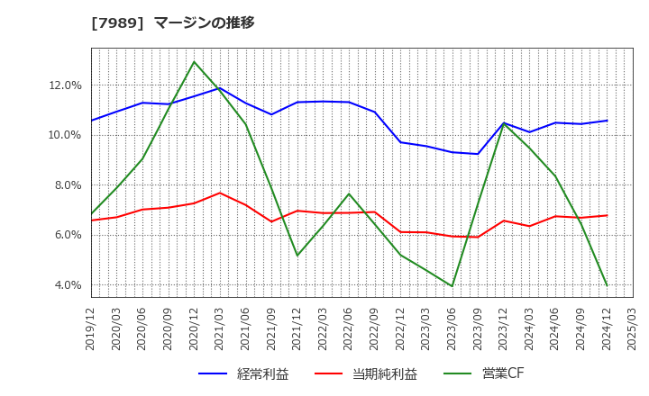 7989 立川ブラインド工業(株): マージンの推移