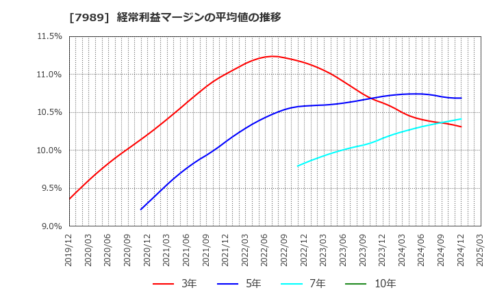 7989 立川ブラインド工業(株): 経常利益マージンの平均値の推移