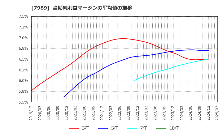 7989 立川ブラインド工業(株): 当期純利益マージンの平均値の推移