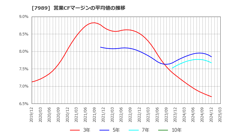 7989 立川ブラインド工業(株): 営業CFマージンの平均値の推移
