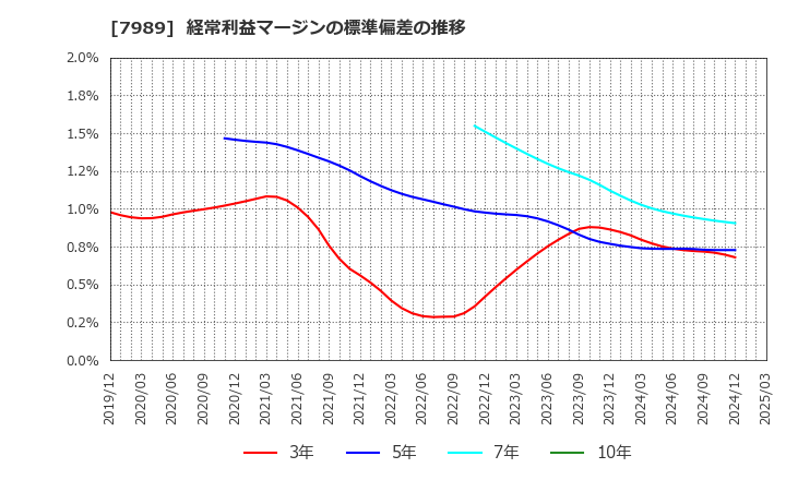 7989 立川ブラインド工業(株): 経常利益マージンの標準偏差の推移